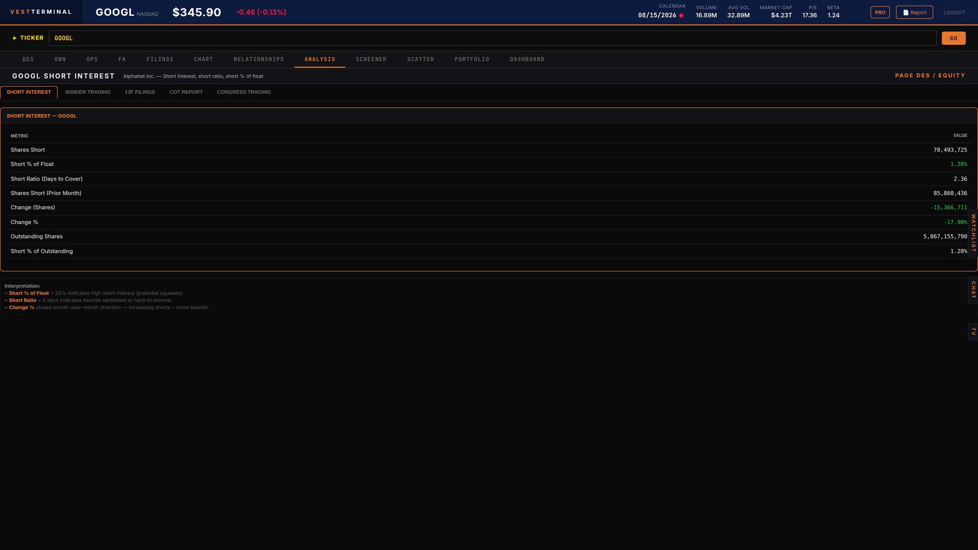 Vest Terminal ANALYSIS screenshot for GOOGL with Short Interest, Insider Trading, 13F Filings, COT Report, and Congress Trading research tabs