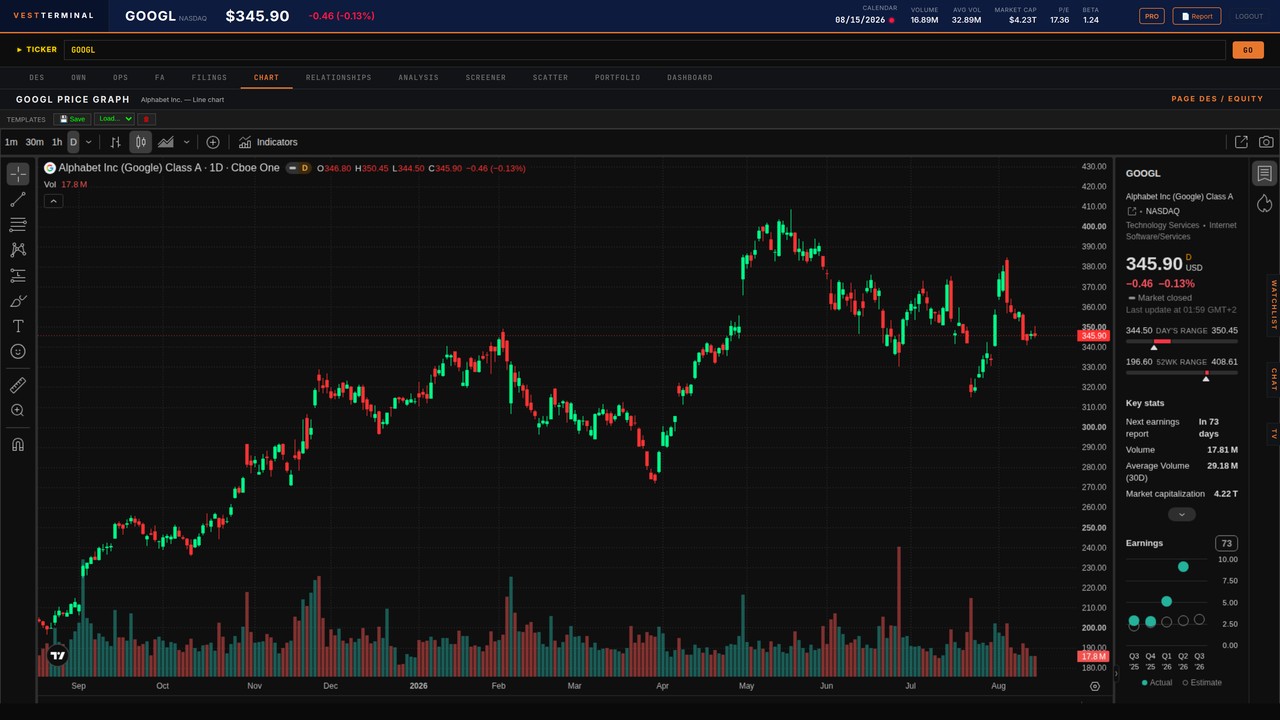 Vest Terminal CHART view for GOOGL
