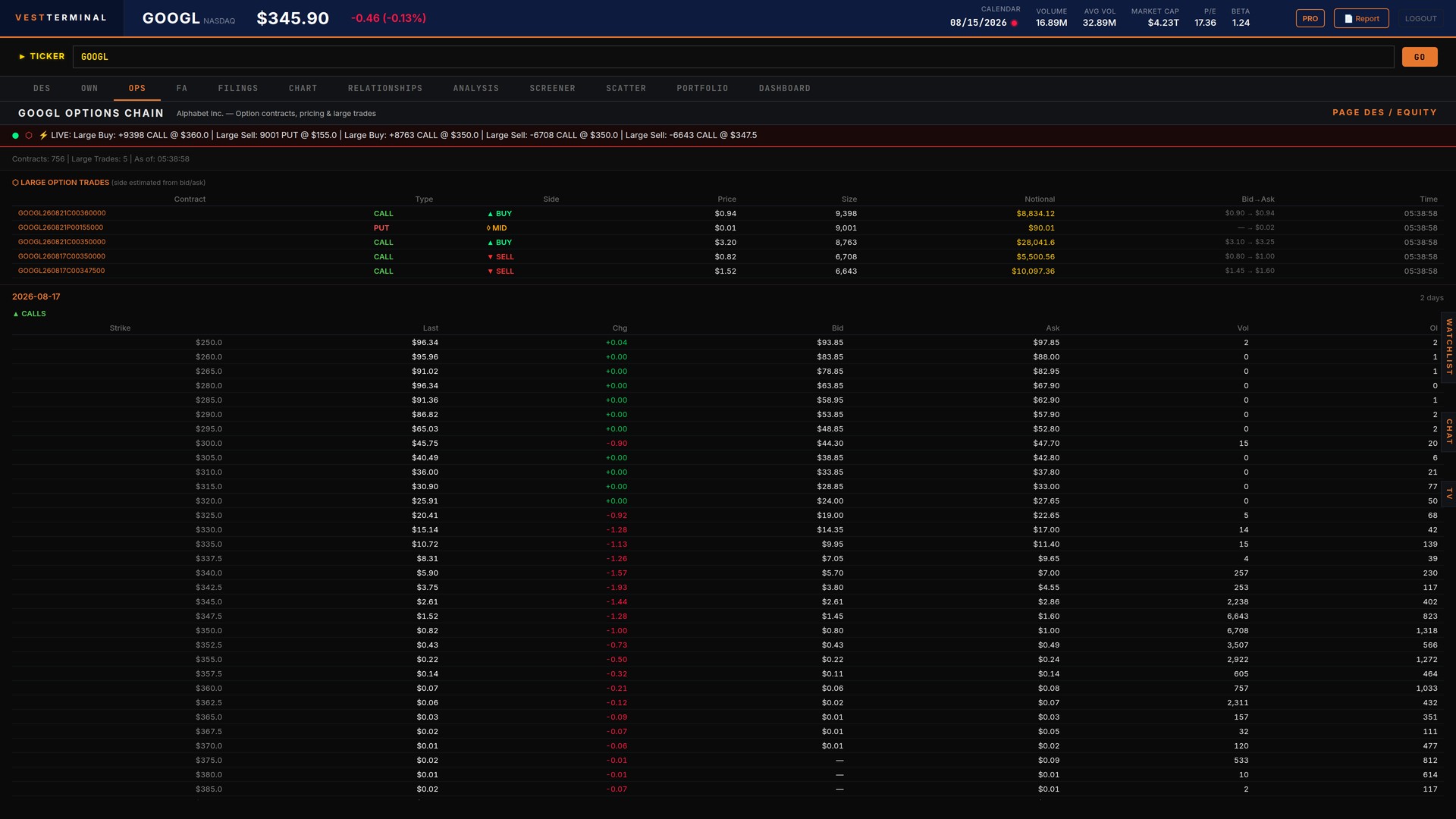Vest Terminal OPS screenshot showing GOOGL options chain with large call and put trades, notional size, bid-ask, volume, and open interest
