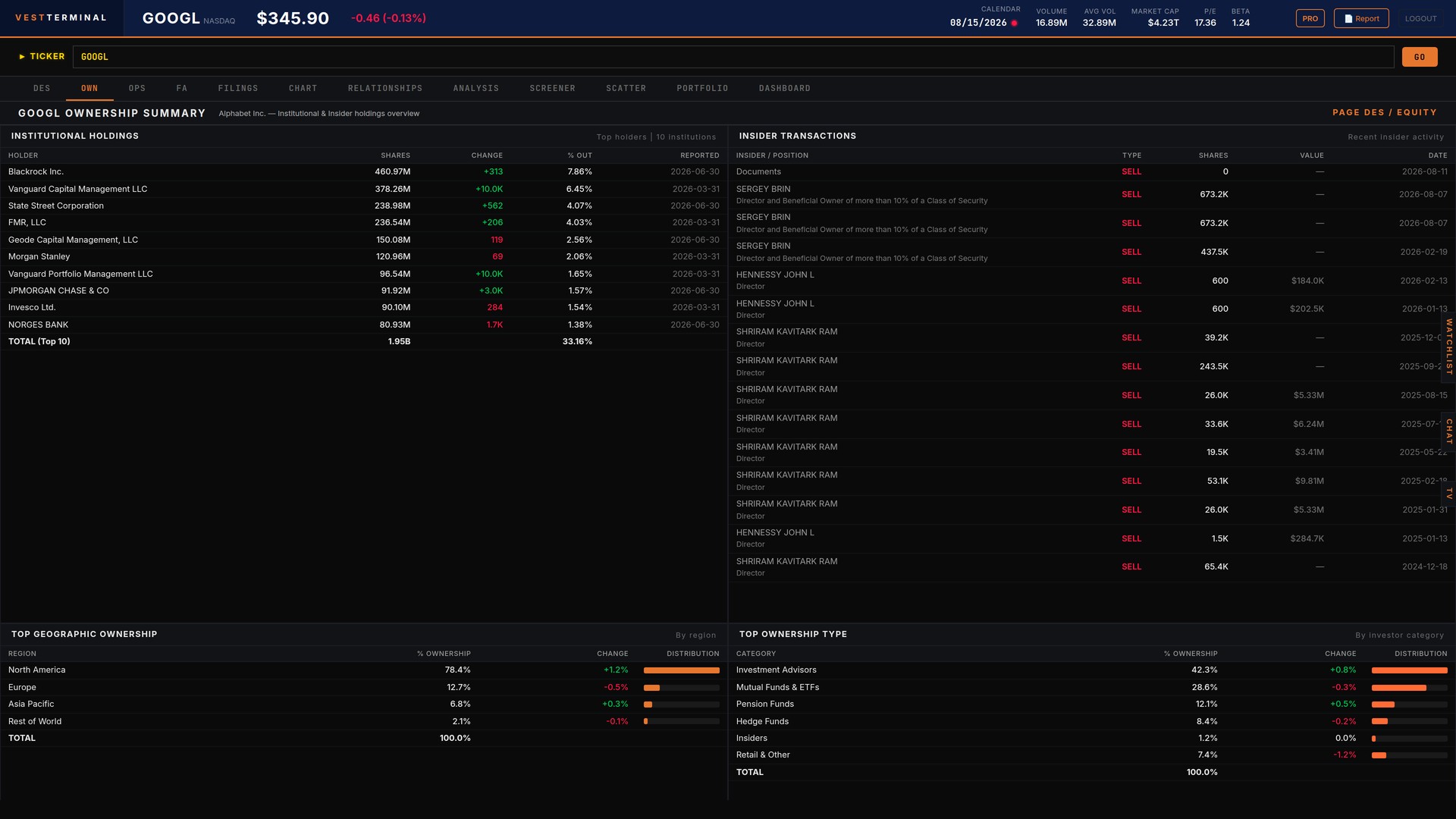 Vest Terminal OWN screenshot showing GOOGL institutional holders including BlackRock and Vanguard, insider sell transactions, geographic ownership, and ownership type breakdown