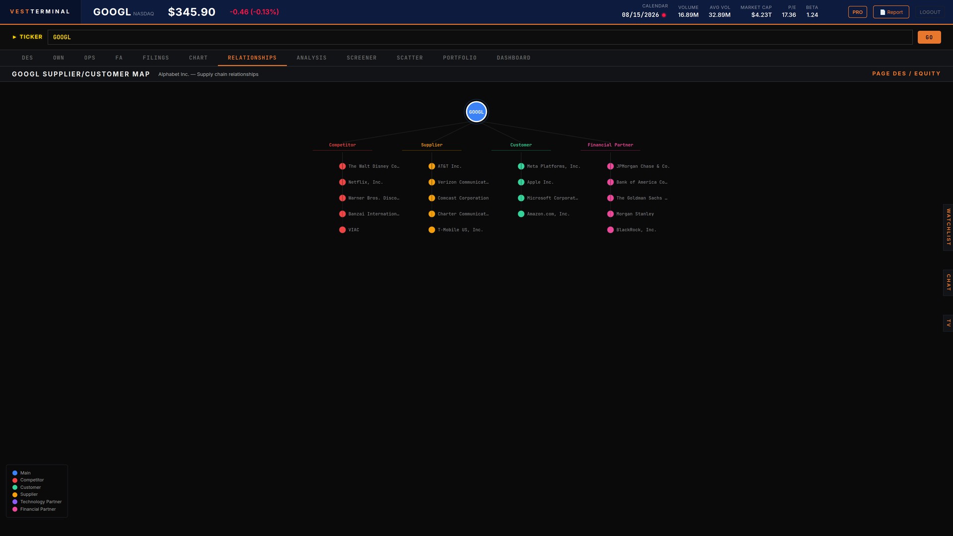 Vest Terminal RELATIONSHIPS map of suppliers, customers, and partners